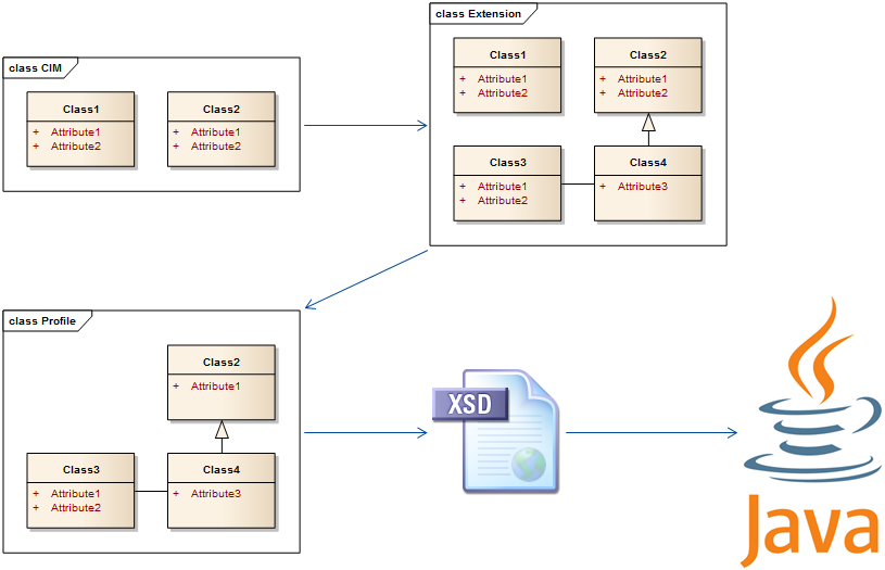 Erstellung eines CIM-Profils und Generierung von Softwarekomponenten
