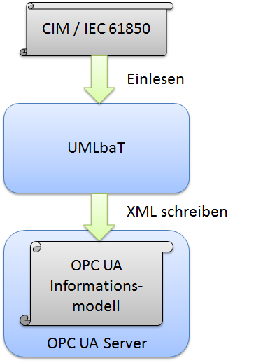 Erstellung des OPC UA Informationsmodells mit UMLbaT